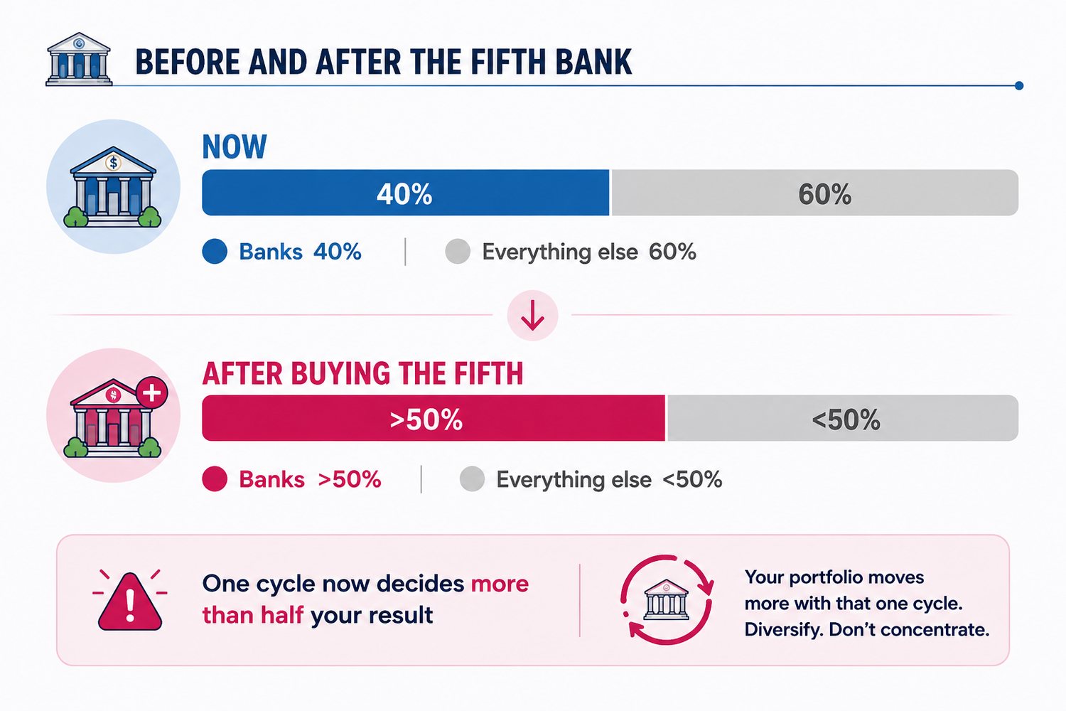 Before and after the fifth bank: banks move from 40% of the portfolio to a larger share, concentrating the same risk.