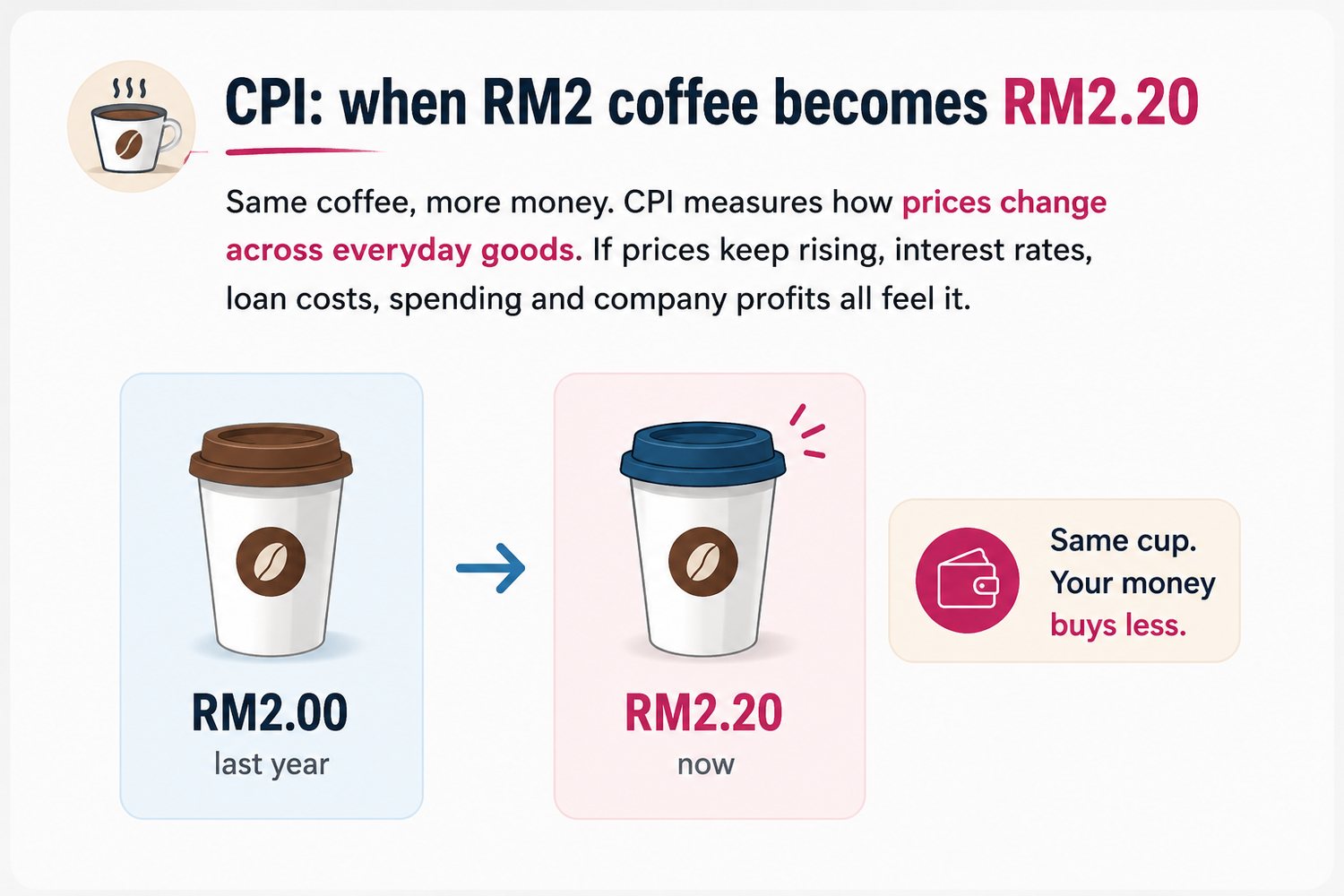 CPI: when RM2 coffee becomes RM2.20. Same coffee, more money. CPI measures how prices change.