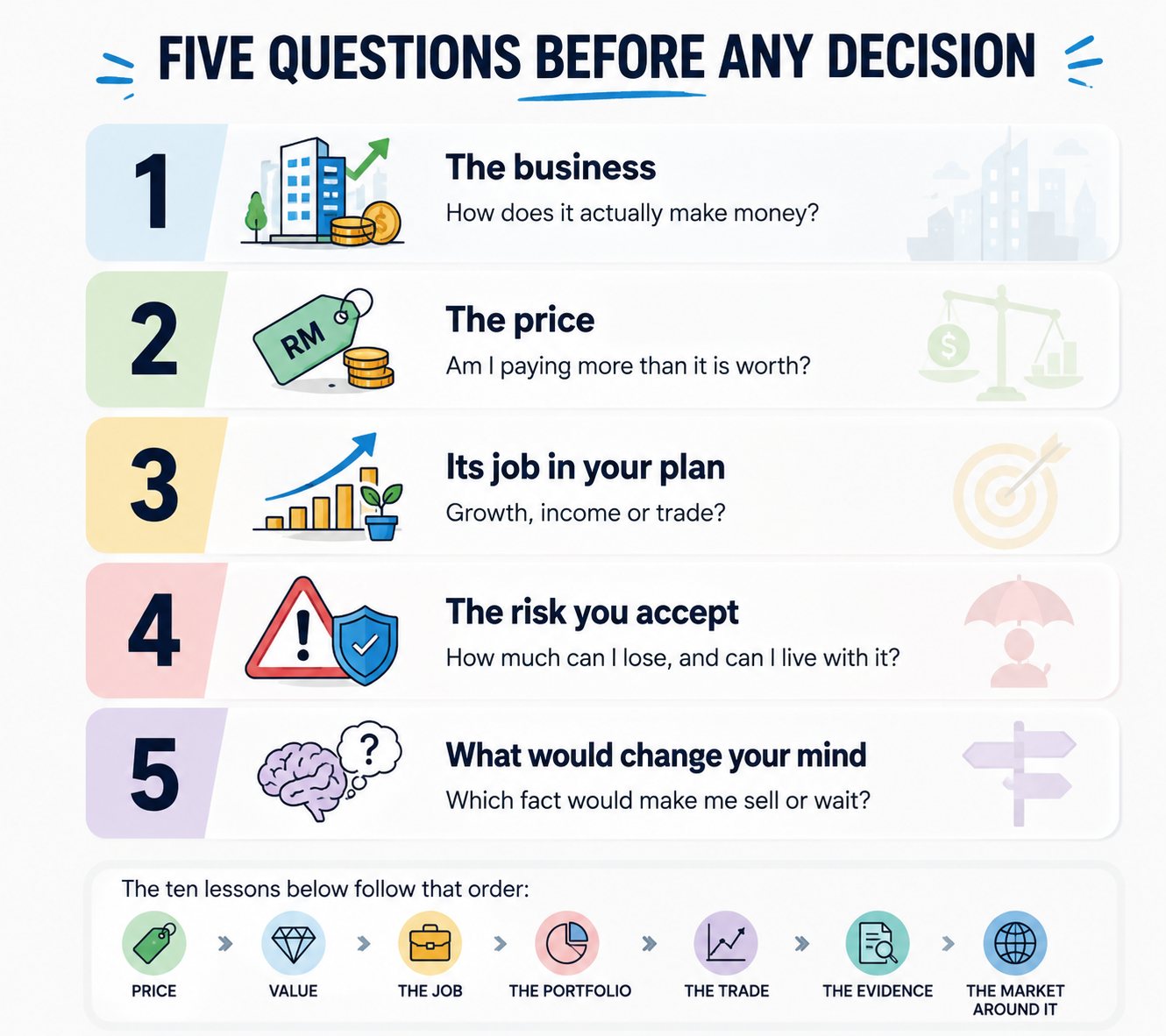 Five questions before any decision, and the order the ten lessons follow: price, value, the job, the risk, the size.
