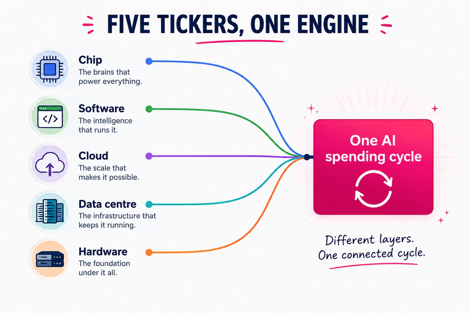 Five tickers, one engine: chip, software, cloud, data centre and hardware companies all feed off the same spending.