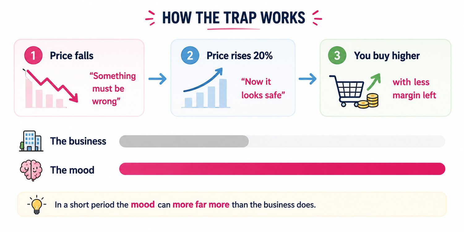 How the trap works: price falls and it feels like something must be wrong; price rises 20% and it starts to feel safe.