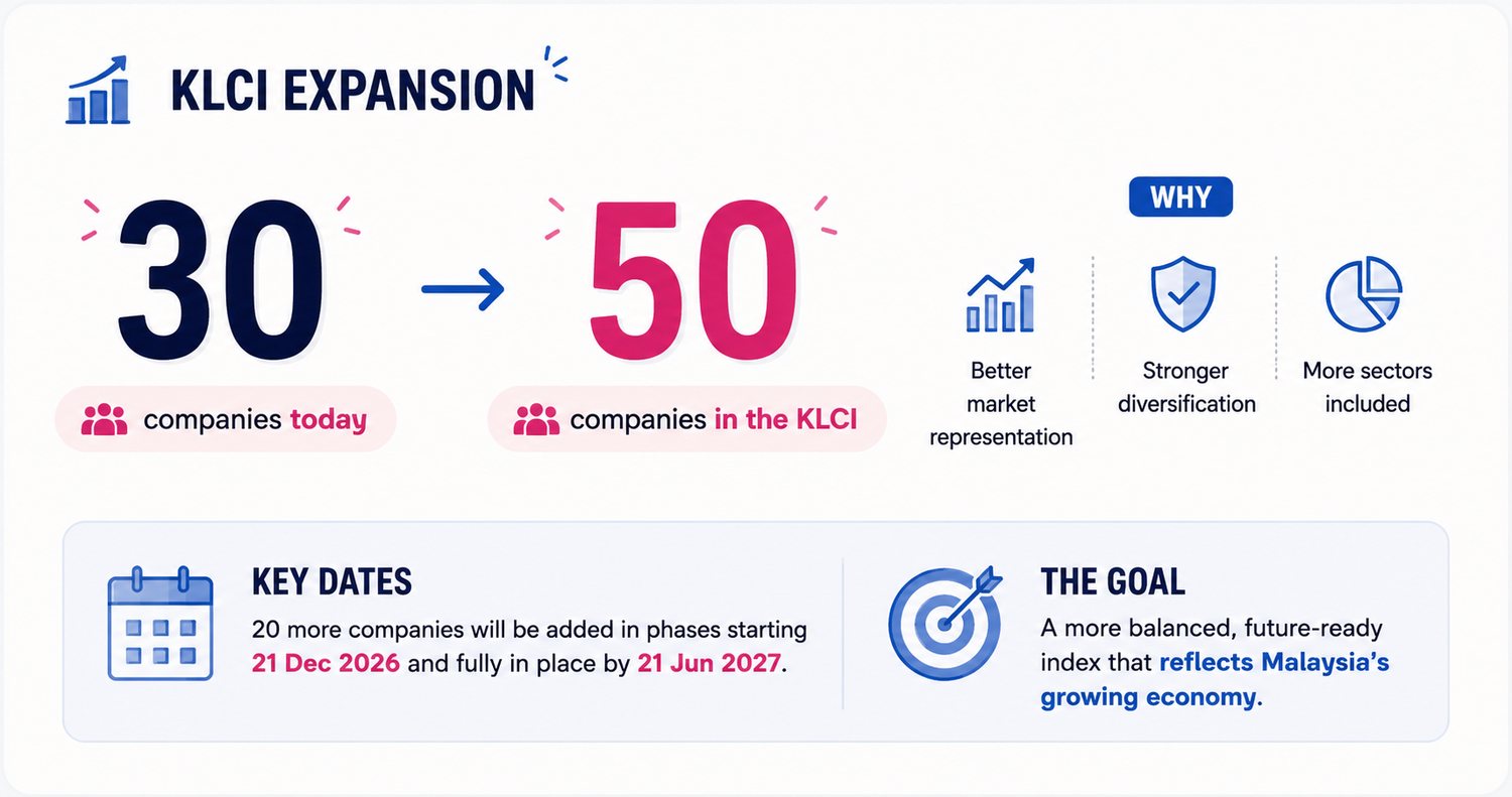 KLCI expansion: from 30 companies today toward 50 companies in the index, for better market representation.