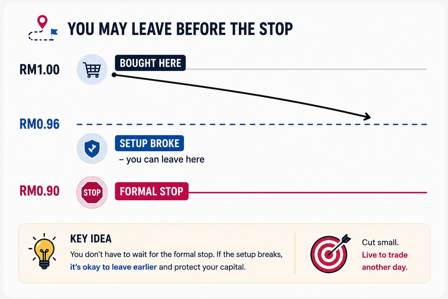 You may leave before the stop: bought at RM1.00, the setup breaks at RM0.96 and you can leave then rather than waiting.
