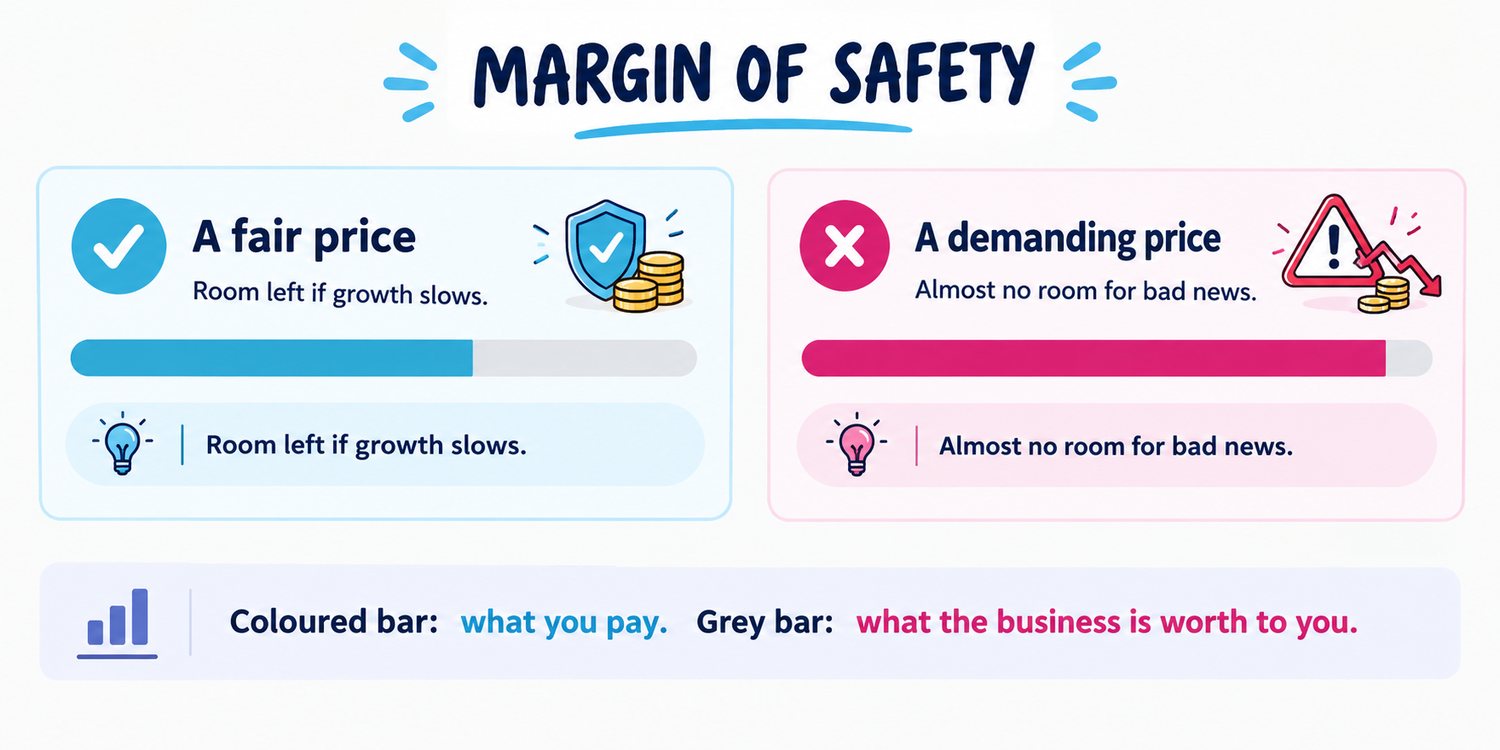 Margin of safety: a fair price leaves room if growth slows; a demanding price leaves almost none.