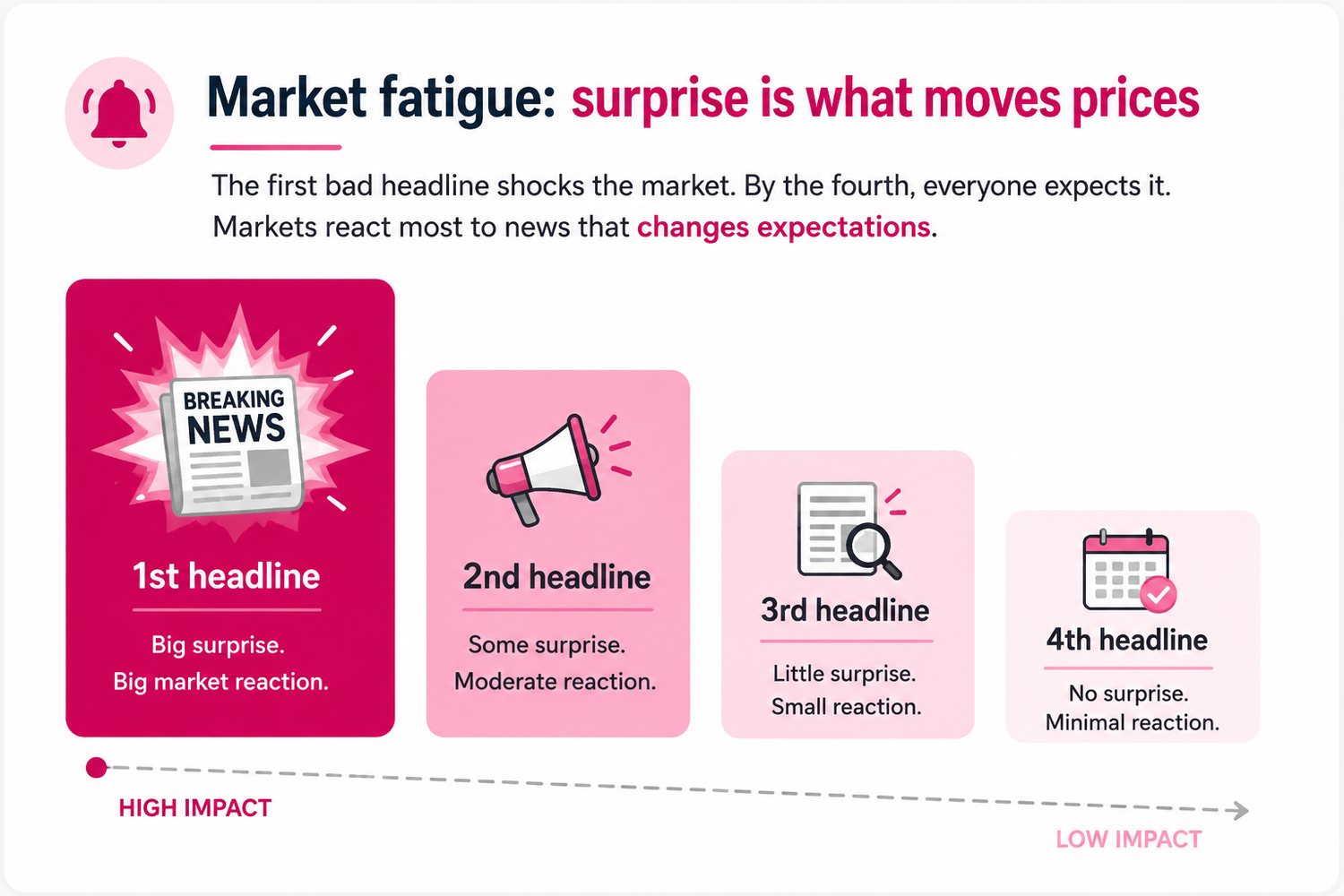Market fatigue: surprise is what moves prices. The first headline is a big surprise; repeats move less.