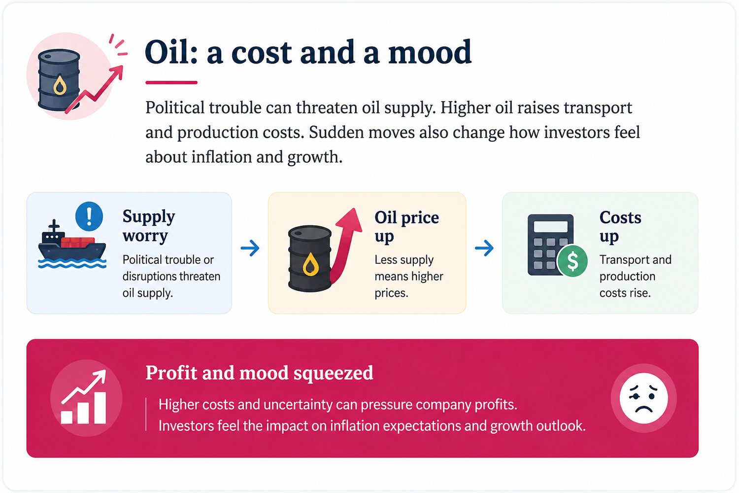 Oil is a cost and a mood: supply worry raises the oil price, which raises transport and production costs.
