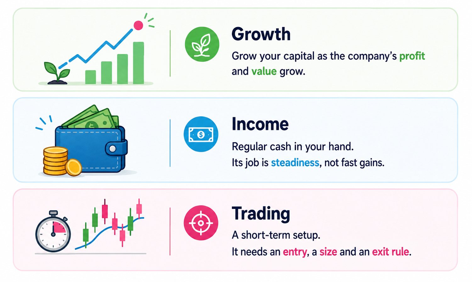 Three jobs an investment can do: growth grows your capital, income pays you along the way, and a trade is a defined bet with an exit.