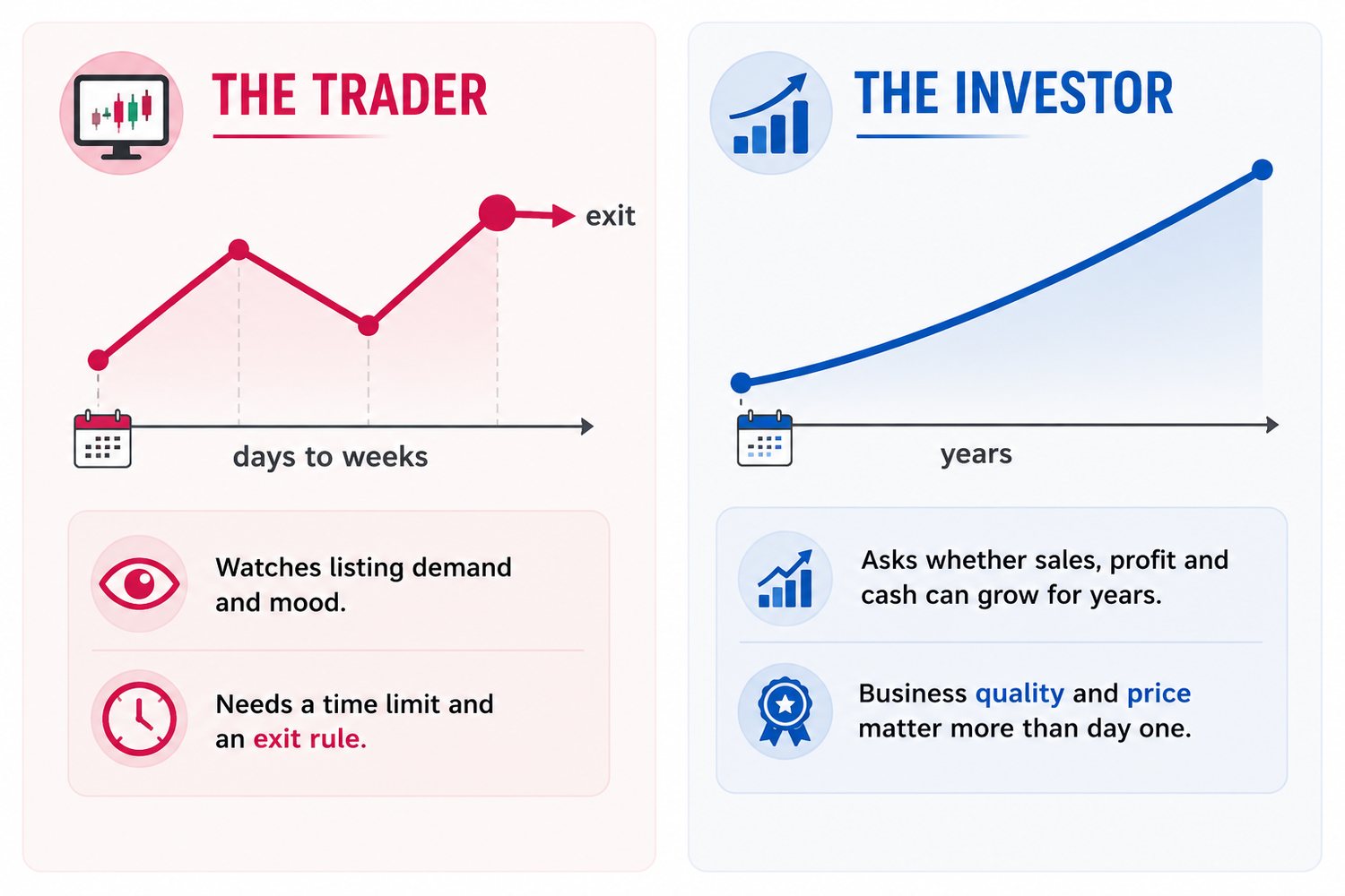 The trader works over days to weeks, watching listing demand and mood, and needs a time limit. The investor works over years, on the business.
