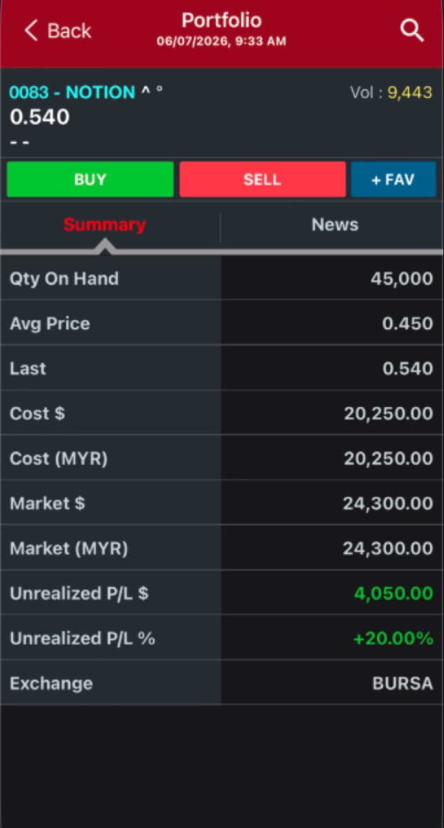 NOTION +20.00% on a Bursa swing.