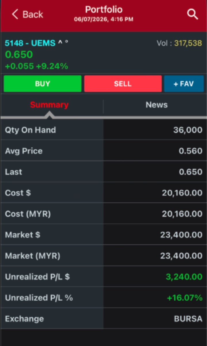 UEMS +16.07% on a Bursa swing.